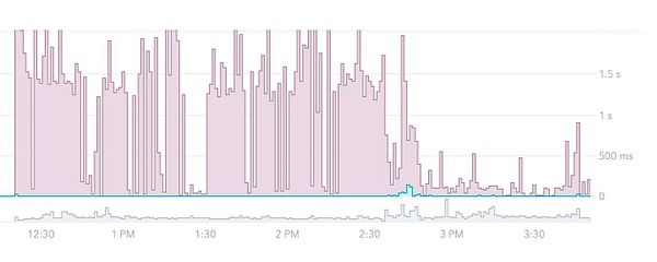 A performance graph displaying response times over a period from 12:30 PM to 3:30 PM.