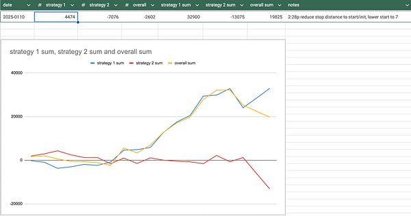 The image displays a chart comparing the performance of two trading strategies over time, along with a data table summarizing their results.