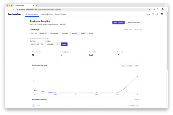 The image displays a customer analytics dashboard with metrics on customer growth and engagement.