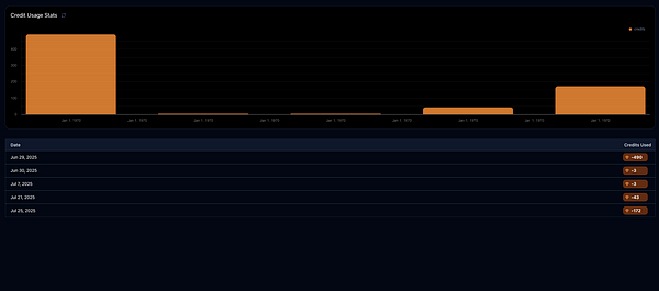 A bar graph displaying credit usage statistics over specific dates.
