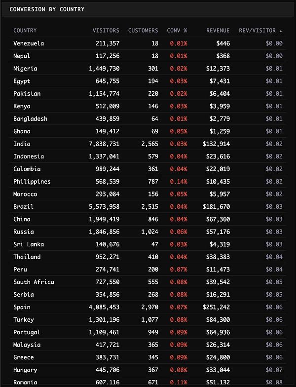 Dashboard showcasing conversion percentages by country with map and tabular data for CELO campaign.