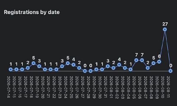 A website analytics dashboard showing user growth data and trend information.