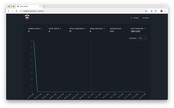 The image displays a web analytics dashboard for the Ahoy Captain tool, showing visitor statistics over a specified time period.