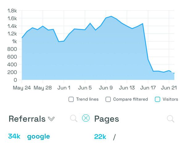 The image displays a line graph representing website visitor data over a period of time.