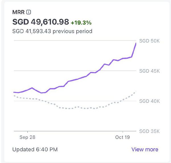 The image displays a line graph illustrating the Monthly Recurring Revenue (MRR) growth over a specified period.
