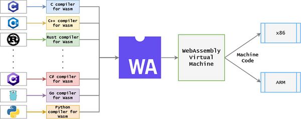 Technical diagram illustrating the flow and architecture of different components for a project migration from WASM to QVM bytecode interpreter and Native WASM for the game RTWC.