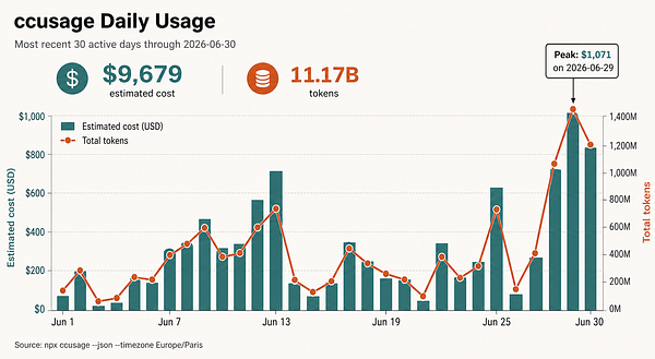 Screenshot of a usage report showing token and cost statistics related to the ccusage task.