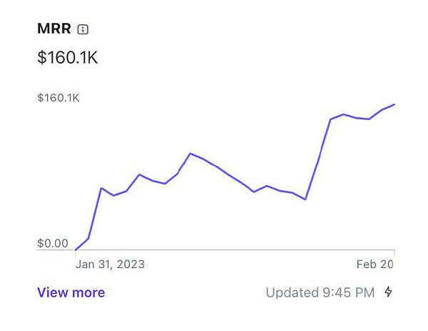 The image displays a line graph showing Monthly Recurring Revenue (MRR) over time.