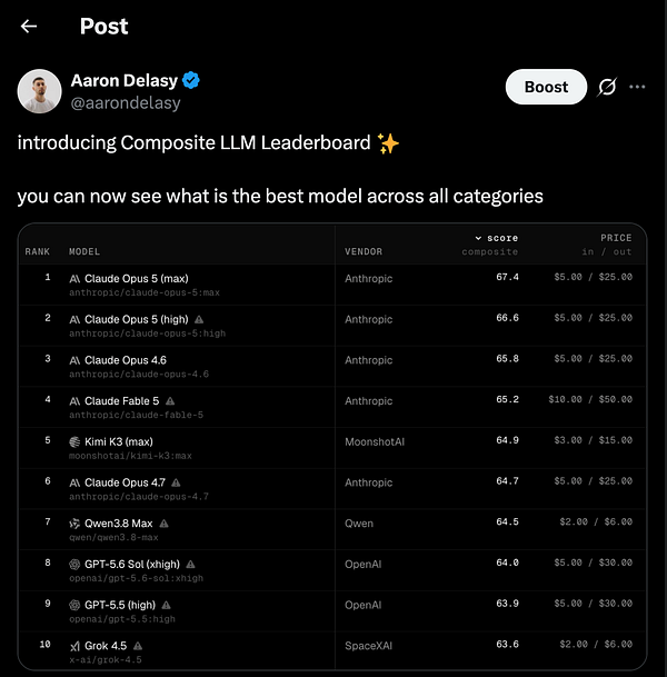 Leaderboard chart titled 'Composite LLM Leaderboard' showing multiple language models ranked by a composite score.