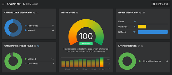 The image displays an overview dashboard of a website's health metrics from Ahrefs.