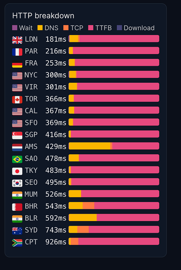 A detailed HTTP breakdown chart displaying response times from various global locations.