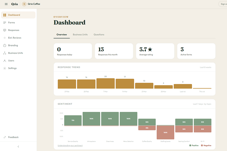 Qria – All your feedback and reviews in one place. Analysed and understood by AI. visual 2