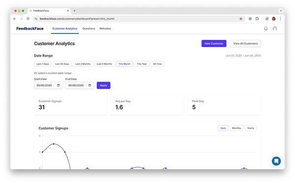 The image displays a dashboard for customer analytics with a focus on the current month's data.