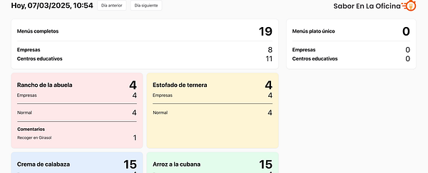 Dashboard displaying catering menu statistics for a specific date.