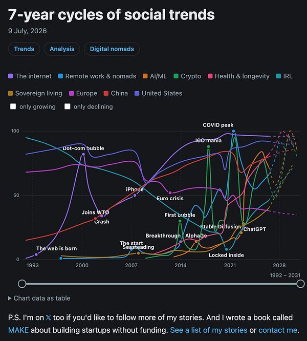 A colorful, hand-drawn timeline chart illustrating 7-year life cycles from age 0 to 56, with labels and symbols representing different phases and aspects of life.