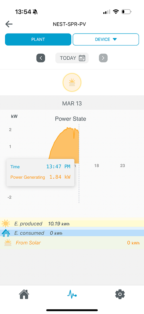 Screenshot of the SolarEdge monitoring app displaying solar energy production data.