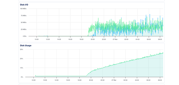 Bar chart displaying weekly increments of QPS ingestion over 11 weeks with varying percent increases.