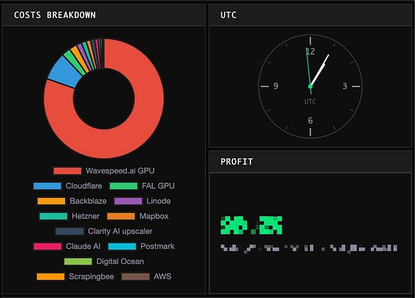 A semi-live costs chart visualizing total cost, labor hours, labor cost, and backlog over time, with multiple series and interactive chart controls.