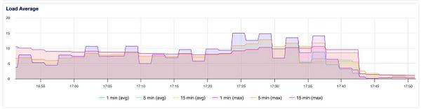 The image displays a load average graph for a server over a specified time period.