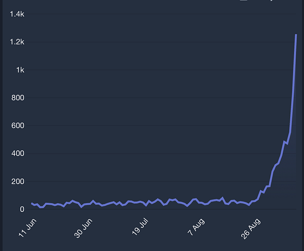A line graph depicting a significant increase in a metric over time.