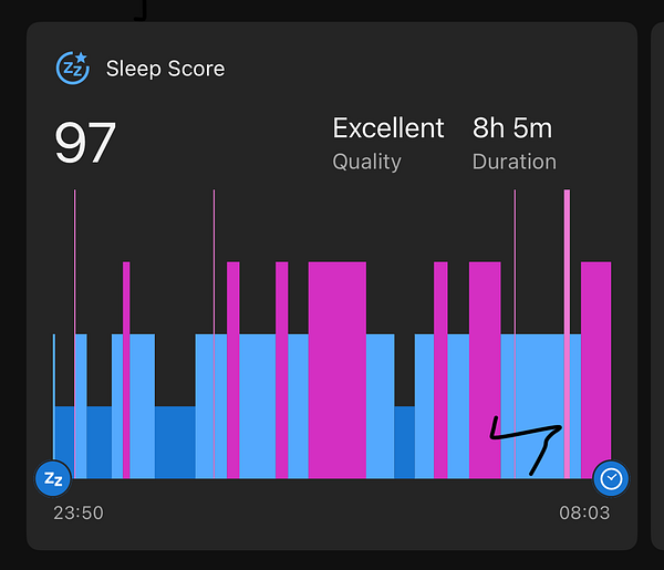 The image displays a sleep score report with a high score of 97, indicating excellent sleep quality and duration.
