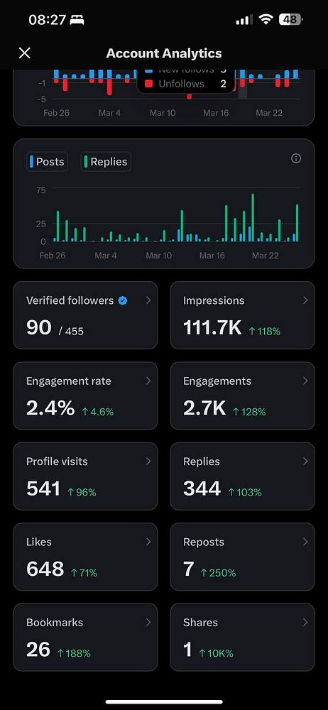 The image displays Twitter account analytics showcasing various engagement metrics.