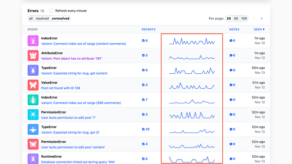 Dashboard interface displaying multiple error groups each with a sparkline graph showing error frequency trends over time.
