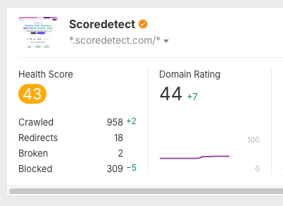 The image displays a performance dashboard for the website 'Scoredetect' with key metrics related to its domain rating and health score.