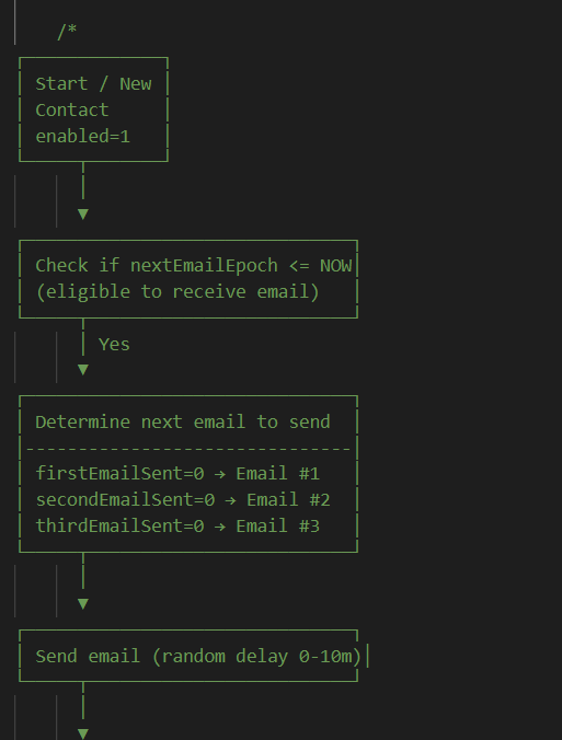 Flowchart illustrating the logic for a drip email bot script.