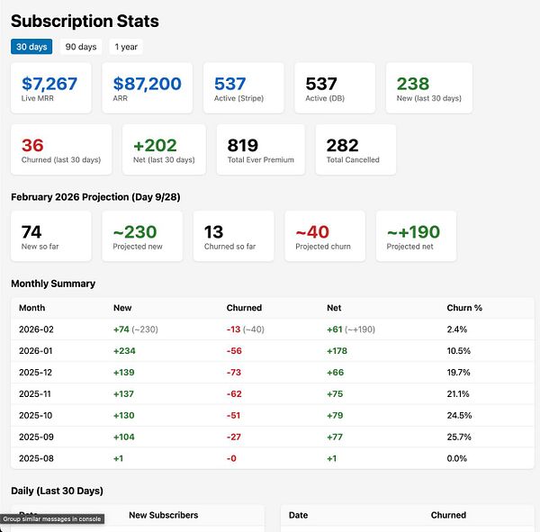 Dashboard interface for MRR job seeker subscription data with various charts and a list of subscription details.