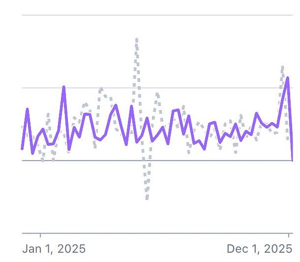 A line graph depicting revenue trends over the year 2025.