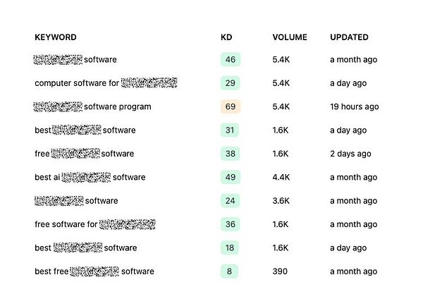 A table displaying keyword research data for a SaaS project.