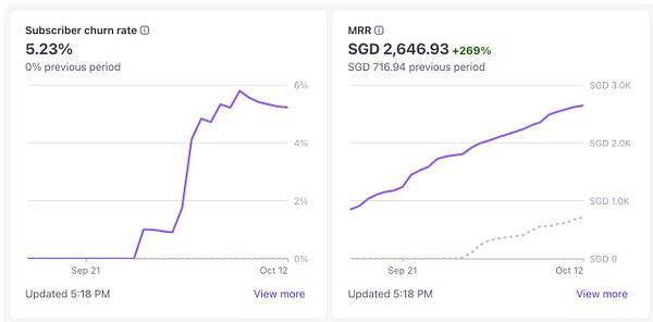The image displays two graphs showing subscriber churn rate and monthly recurring revenue (MRR) for Remote OK.