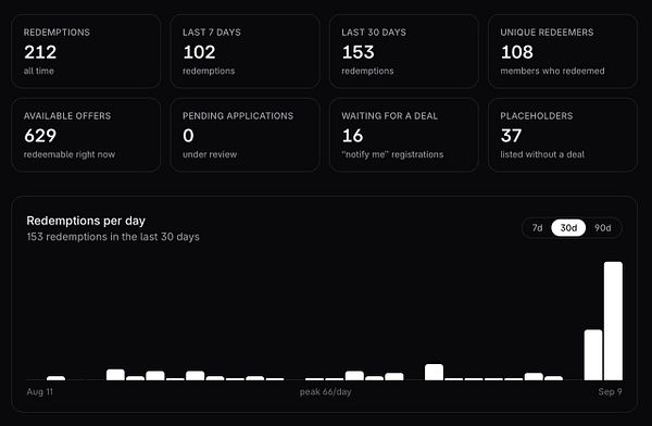 Dashboard interface showing deal details with charts, filters, and approval status icons.