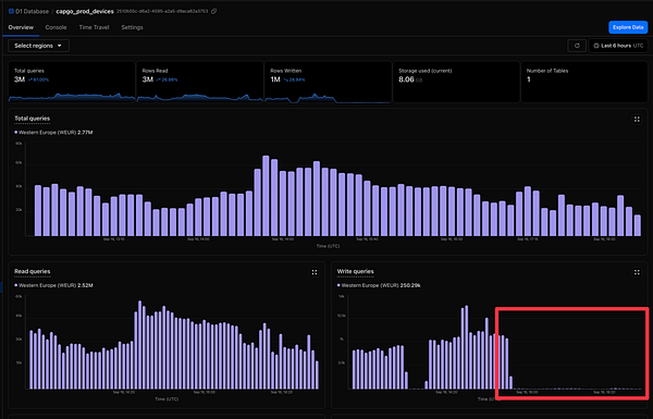 The image displays a database overview dashboard with query statistics for a specific region.