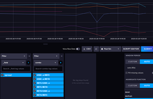 The image displays a data visualization interface for monitoring cryptocurrency on-chain spreads over a specified time period.