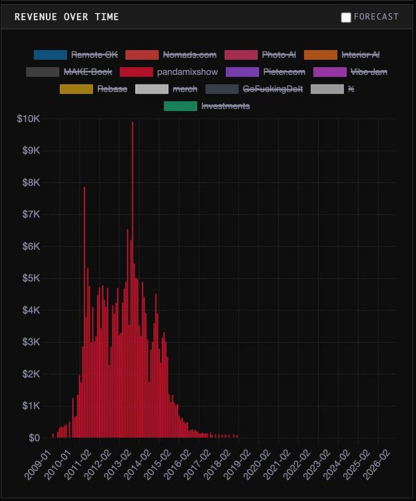 Screenshot of a YouTube revenue report displaying various metrics for the channel 'PandamixShow'.