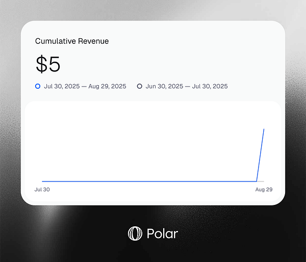 A revenue graph displaying cumulative revenue over specified date ranges.