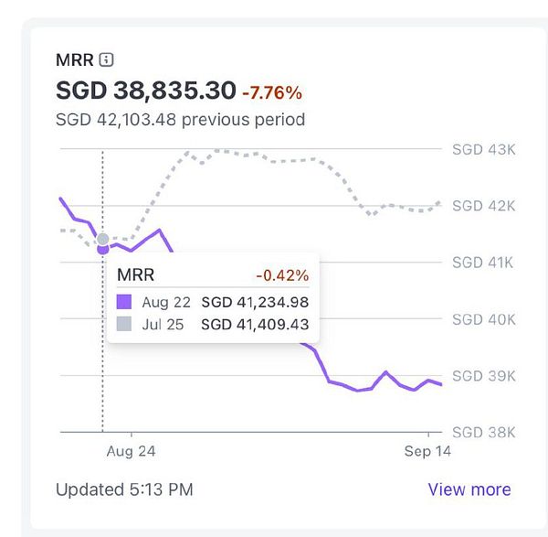 The image displays a graph showing a decline in Monthly Recurring Revenue (MRR) over time.