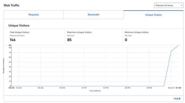 Screenshot of a website analytics dashboard showing unique visitors, session data, and traffic channels.