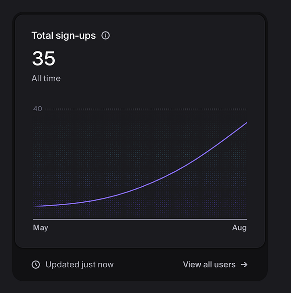 A line chart showing a positive trend in user signups over time with clear axes and gridlines.
