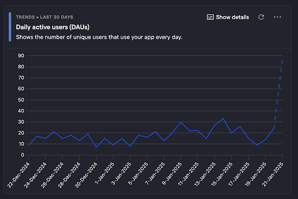 A line graph displaying daily active users (DAUs) over the last 30 days.