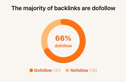 A pie chart illustrating the distribution of dofollow and nofollow backlinks.