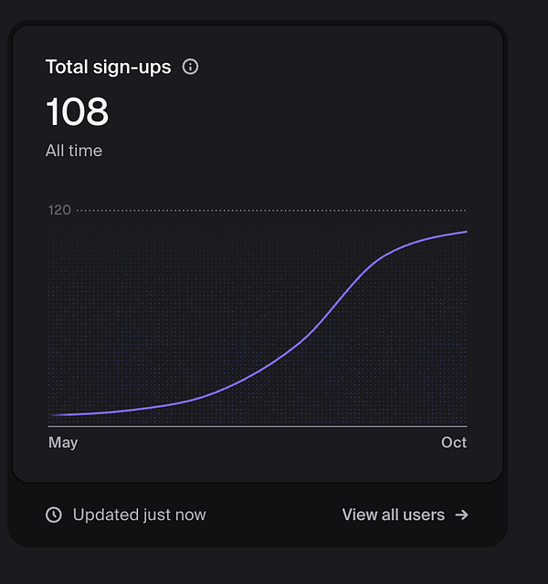Graph showing total sign-ups reaching 108 from May to October with a steadily increasing trend.