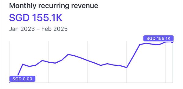 A graph displaying monthly recurring revenue trends from January 2023 to February 2025.