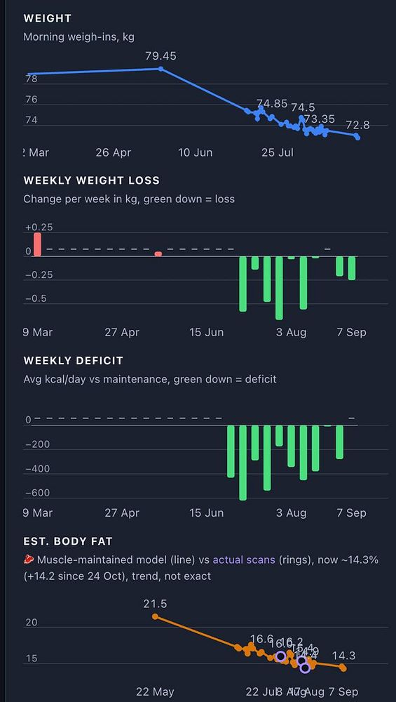 Progress chart tracking weight change from 80kg to 72kg over four months with weekly weight loss indicators.