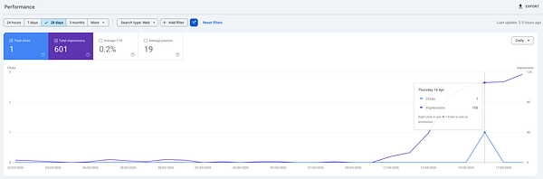 Digital dashboard screenshot showing keyword impressions and metrics without clicks.