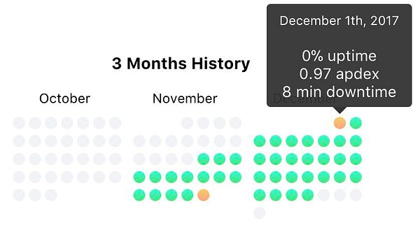 A calendar graph displaying uptime statistics over three months with a focus on December 1st, 2017.