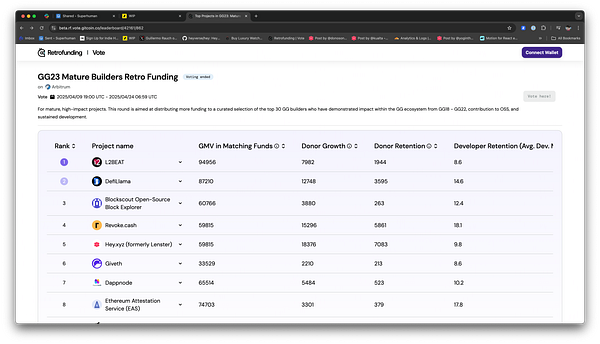 The image displays a webpage for the GG23 Mature Builders Retro Funding project with a detailed table of project rankings and metrics.