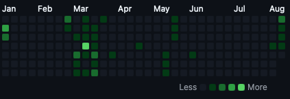 A GitHub contribution graph displaying activity over several months.